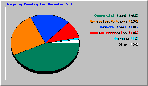 Usage by Country for December 2018