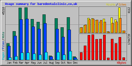Usage summary for baredentalclinic.co.uk