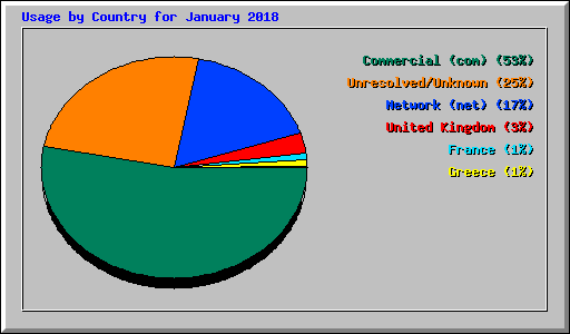 Usage by Country for January 2018