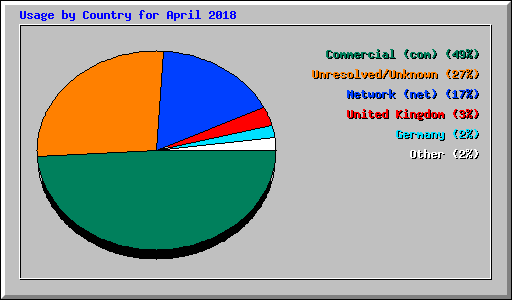 Usage by Country for April 2018