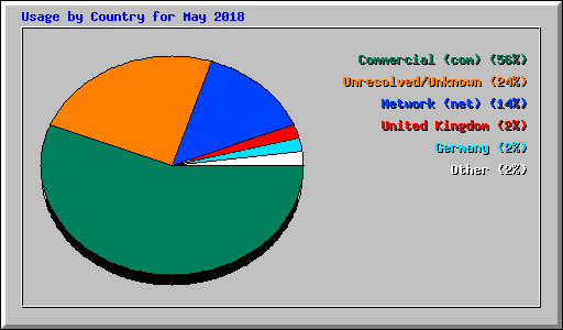 Usage by Country for May 2018