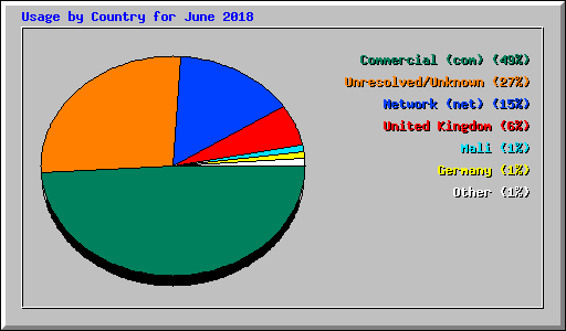Usage by Country for June 2018