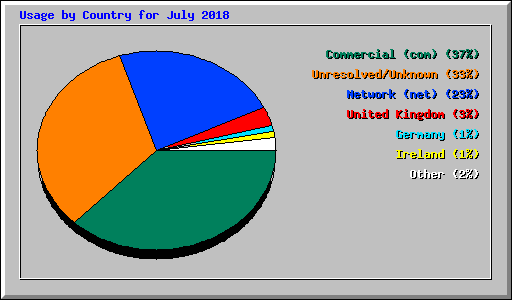 Usage by Country for July 2018