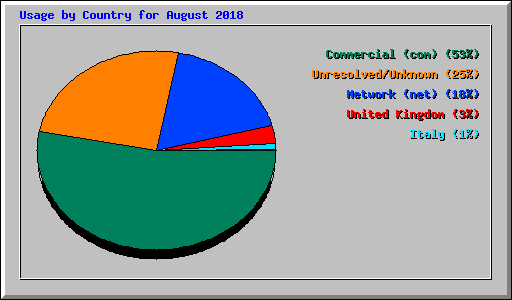 Usage by Country for August 2018