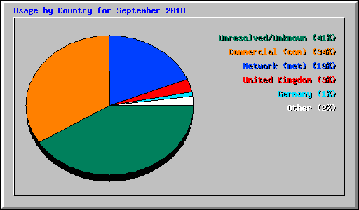 Usage by Country for September 2018