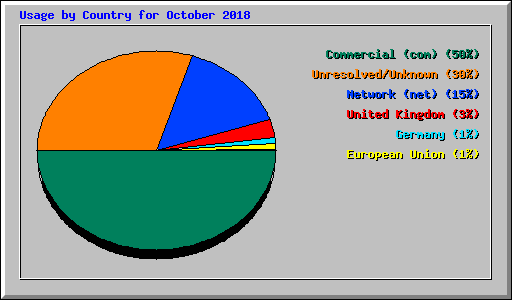 Usage by Country for October 2018