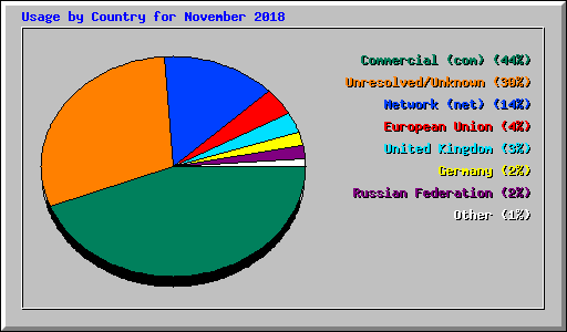 Usage by Country for November 2018