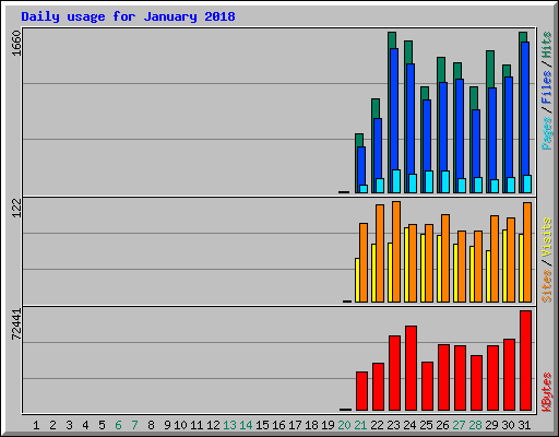 Daily usage for January 2018