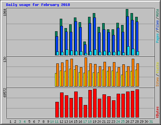 Daily usage for February 2018