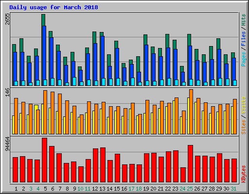 Daily usage for March 2018