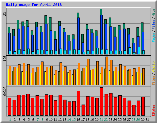 Daily usage for April 2018