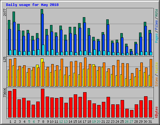 Daily usage for May 2018