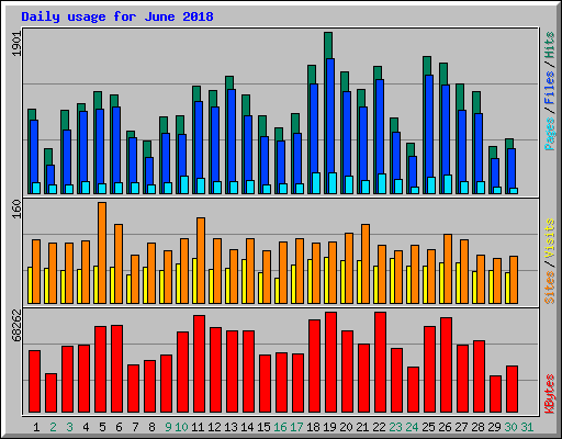 Daily usage for June 2018