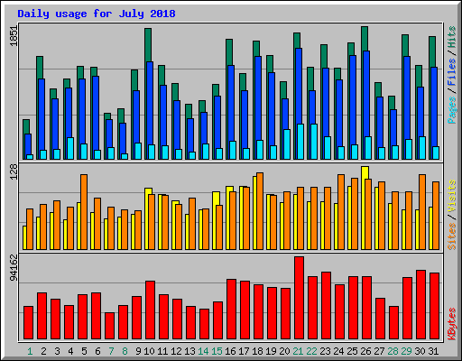 Daily usage for July 2018