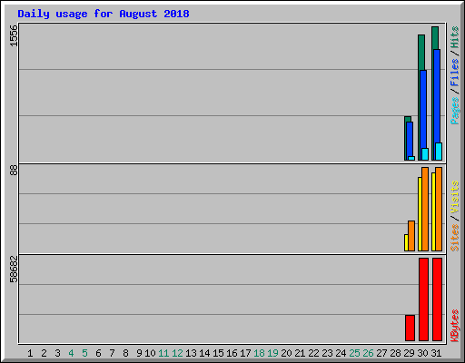 Daily usage for August 2018