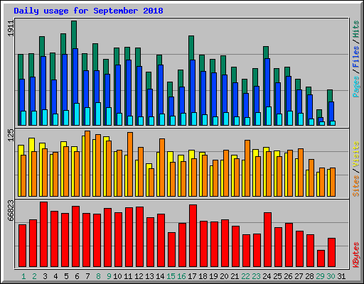 Daily usage for September 2018