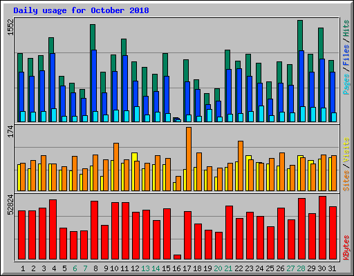Daily usage for October 2018