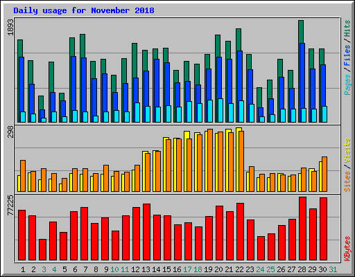 Daily usage for November 2018