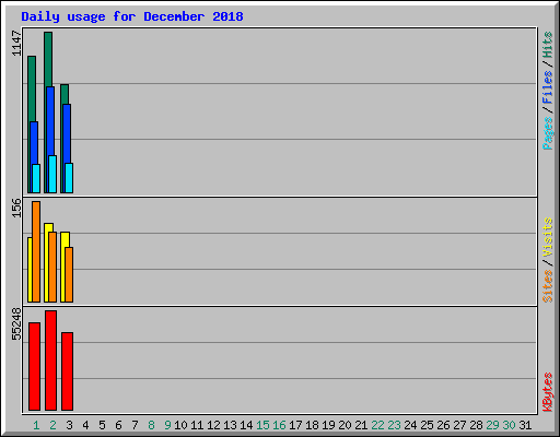 Daily usage for December 2018