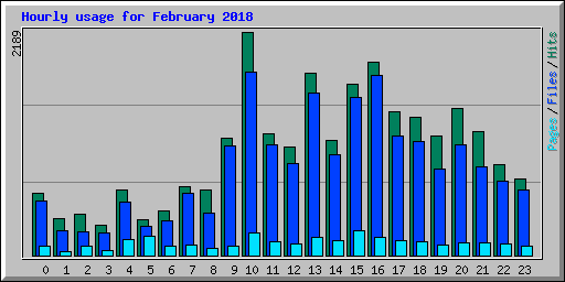 Hourly usage for February 2018