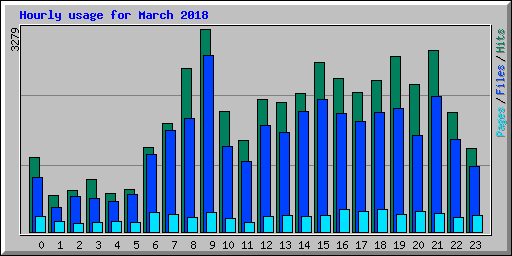 Hourly usage for March 2018
