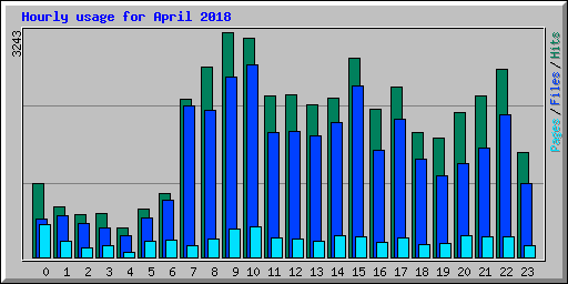 Hourly usage for April 2018