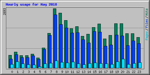 Hourly usage for May 2018