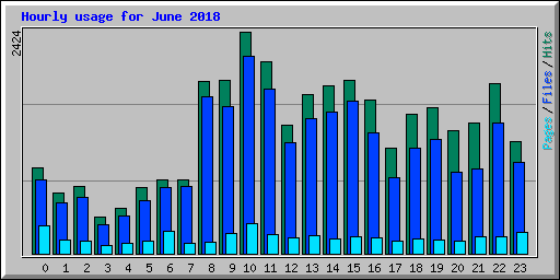 Hourly usage for June 2018