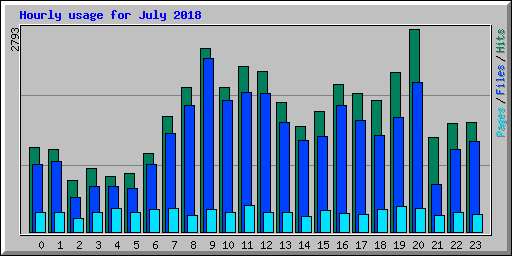 Hourly usage for July 2018