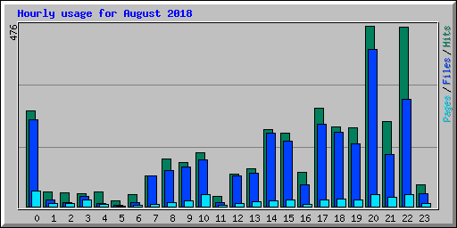 Hourly usage for August 2018
