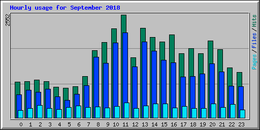 Hourly usage for September 2018
