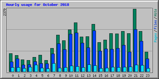 Hourly usage for October 2018