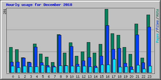 Hourly usage for December 2018